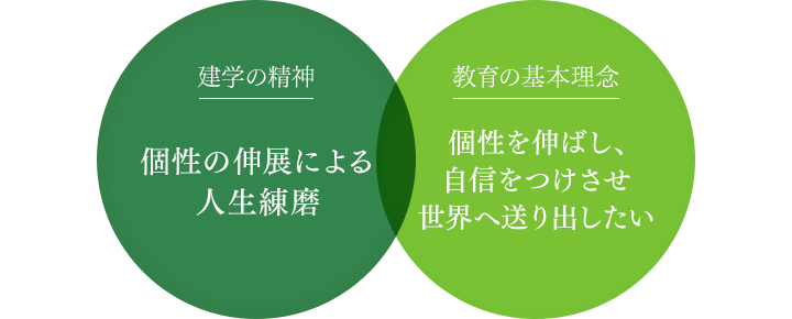 「建学の精神」個性の伸展による人生練磨／「教育の基本理念」個性を伸ばし、自信をつけさせ世界へ送り出したい