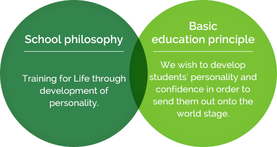 School philosophy：Training for Life through development of personality.／Basic education principle：We wish to develop students' personality and confidence in order to send them out onto the world stage.